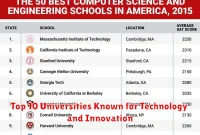 Top 10 Universities Known for Technology and Innovation