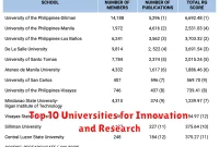 Top 10 Universities for Innovation and Research